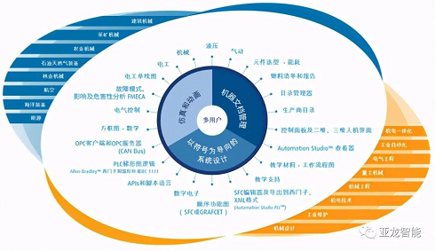 【軟件分享】亞龍推薦發(fā)密科Automation Studio集成技術(shù)軟件