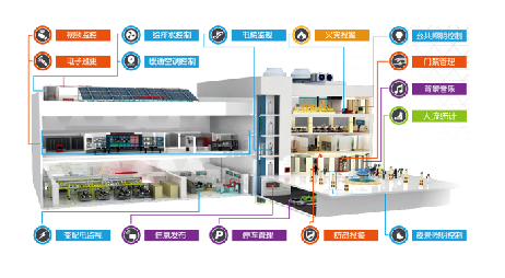 亞龍YL-7000A型 IBMS智慧建筑應用體驗系統